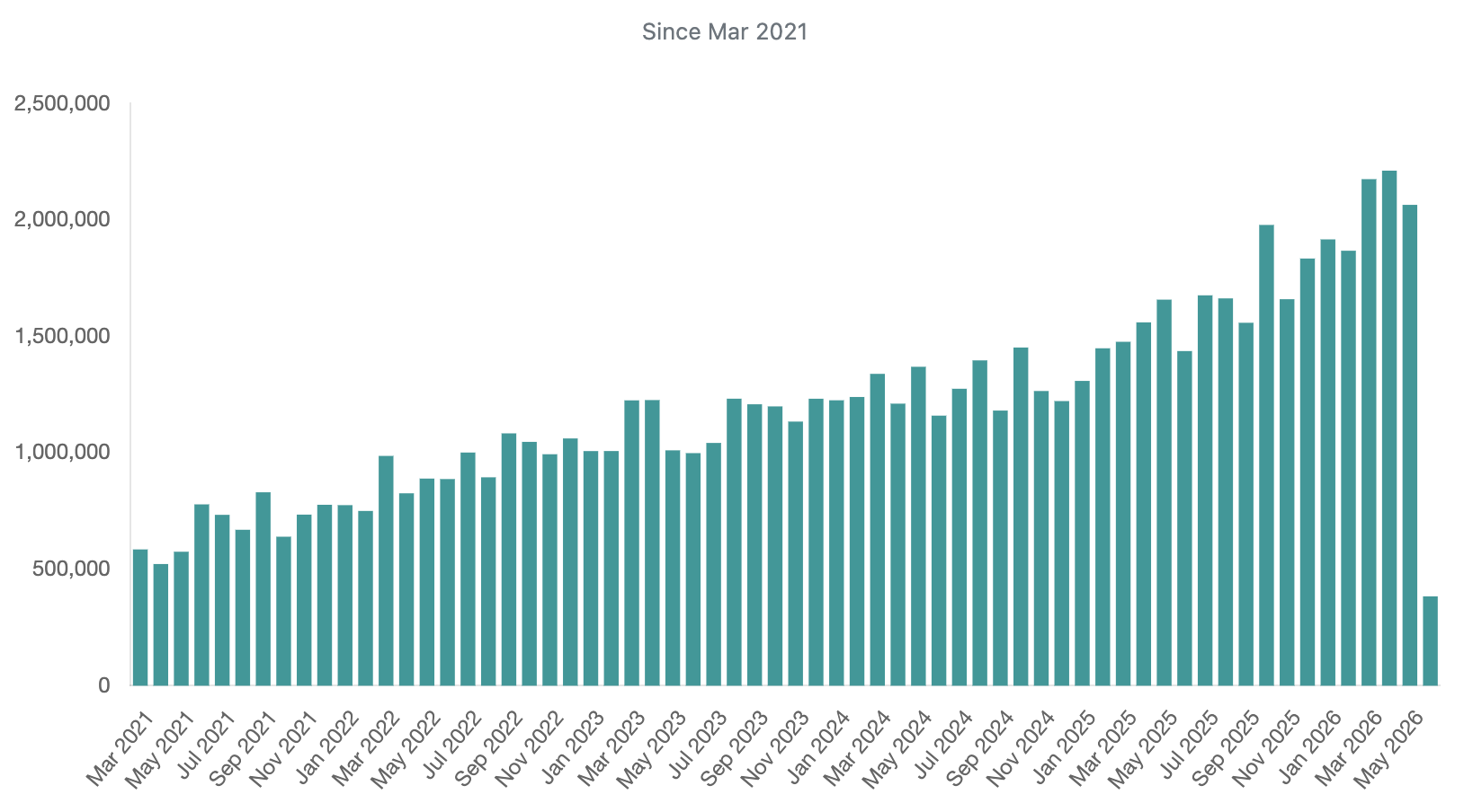 Bar chart of PSA graded card population by year, broken out by grade