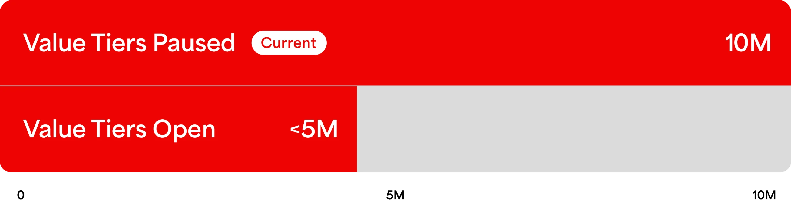 Bar graphic showing PSA Value tiers paused at a 10 million card backlog, set to reopen under 5 million